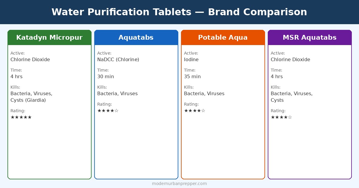Water purification tablet brands compared side by side